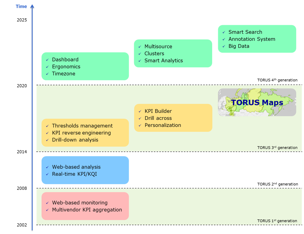 Torus Roadmap 2002-2025